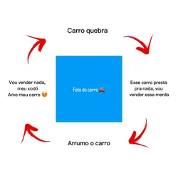 Ciclo do gearhead